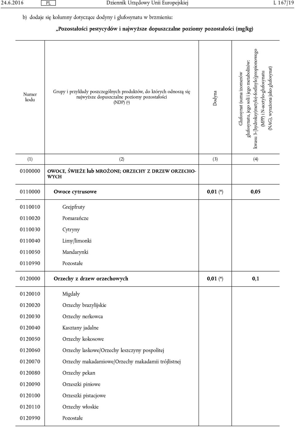 3-½hydroksy(metylo)-fosfinylo propionowego (MPP) i N-acetylo-glufosynatu (NAG), wyrażona jako glufosynat) 0100000 OWOCE, ŚWIEŻE lub MROŻONE; ORZECHY Z DRZEW ORZECHO WYCH 0110000 Owoce cytrusowe 0,01