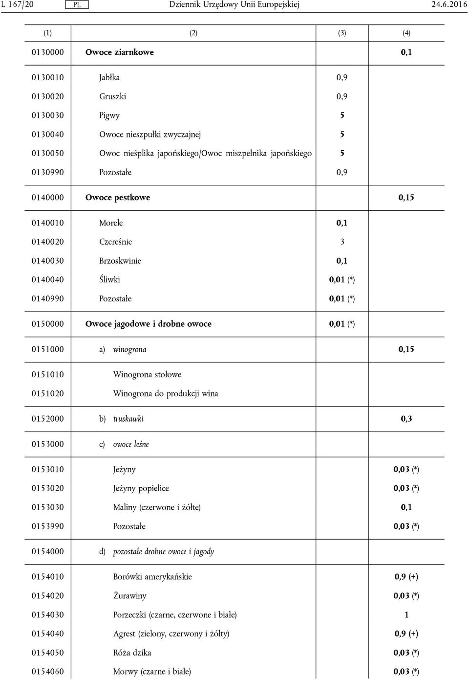 jagodowe i drobne owoce 0,01 (*) 0151000 a) winogrona 0,15 0151010 Winogrona stołowe 0151020 Winogrona do produkcji wina 0152000 b) truskawki 0,3 0153000 c) owoce leśne 0153010 Jeżyny 0,03 (*)