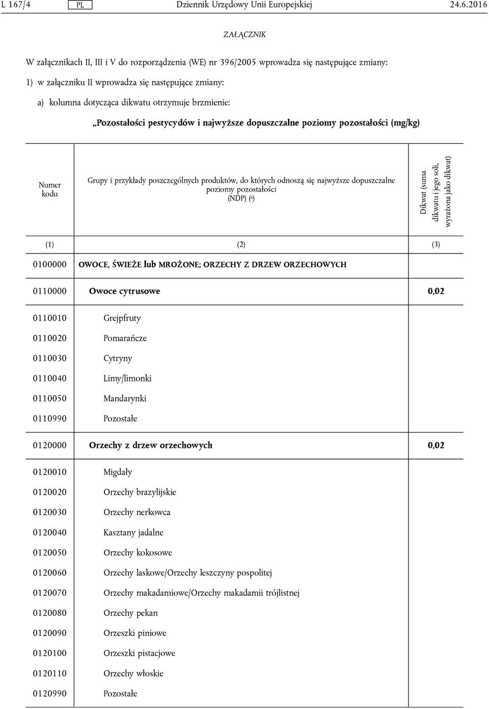 dopuszczalne poziomy pozostałości (NDP) ( a ) Dikwat (suma dikwatu i jego soli, wyrażona jako dikwat) (1) (2) (3) 0100000 OWOCE, ŚWIEŻE lub MROŻONE; ORZECHY Z DRZEW ORZECHOWYCH 0110000 Owoce