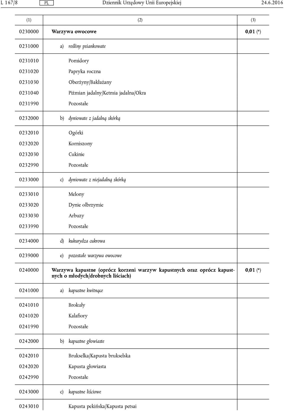 0233020 Dynie olbrzymie 0233030 Arbuzy 0233990 Pozostałe 0234000 d) kukurydza cukrowa 0239000 e) pozostałe warzywa owocowe 0240000 Warzywa kapustne (oprócz korzeni warzyw kapustnych oraz oprócz