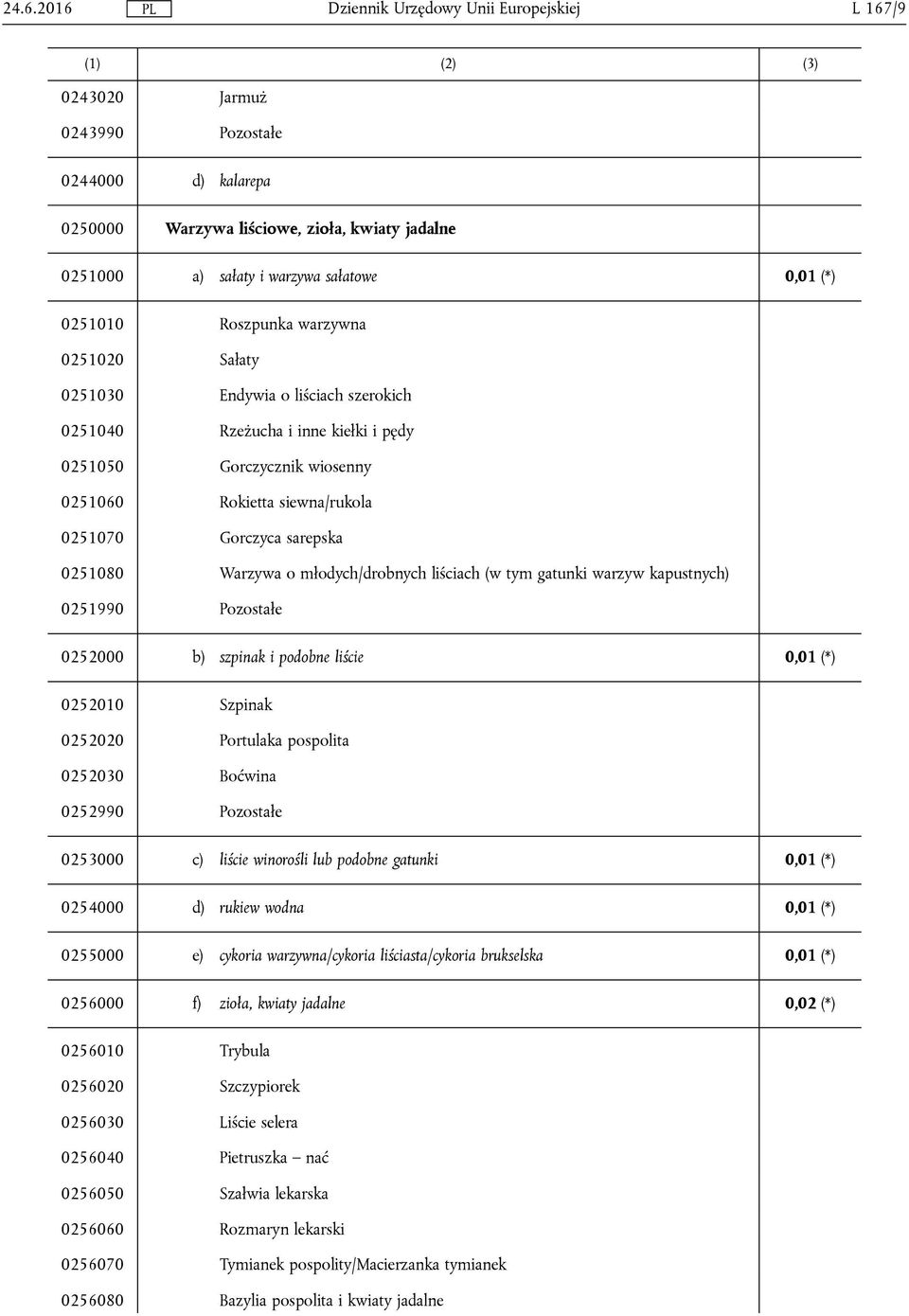 Warzywa o młodych/drobnych liściach (w tym gatunki warzyw kapustnych) 0251990 Pozostałe 0252000 b) szpinak i podobne liście 0,01 (*) 0252010 Szpinak 0252020 Portulaka pospolita 0252030 Boćwina