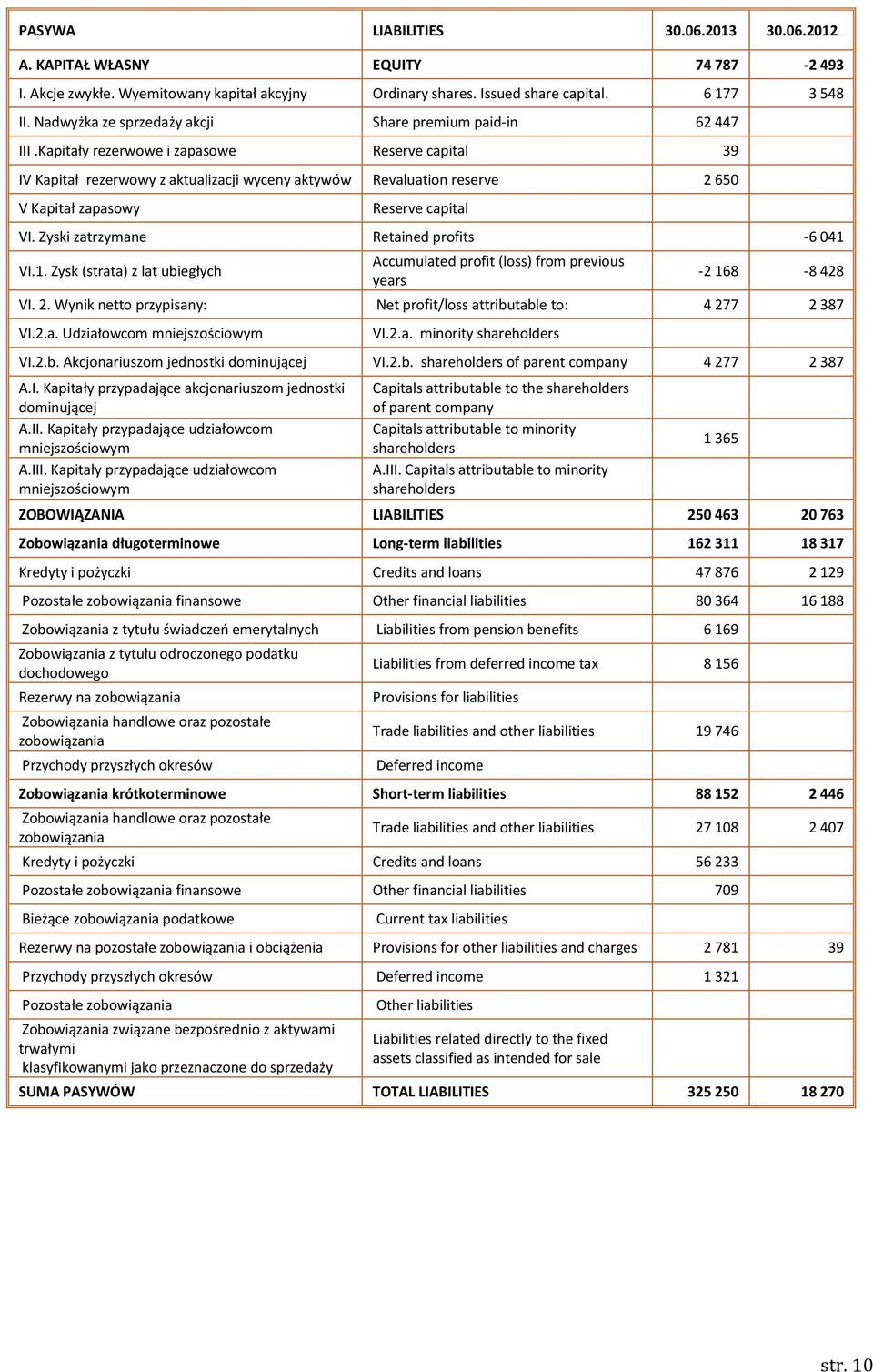 Kapitały rezerwowe i zapasowe Reserve capital 39 IV Kapitał rezerwowy z aktualizacji wyceny aktywów Revaluation reserve 2 650 V Kapitał zapasowy Reserve capital VI.