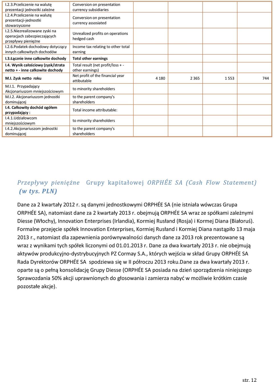 Wynik całościowy (zysk/strata netto + - inne całkowite dochody M.I. Zysk netto roku M.I.1. Przypadający Akcjonariuszom mniejszościowym M.I.2. Akcjonariuszom jednostki dominującej I.4.