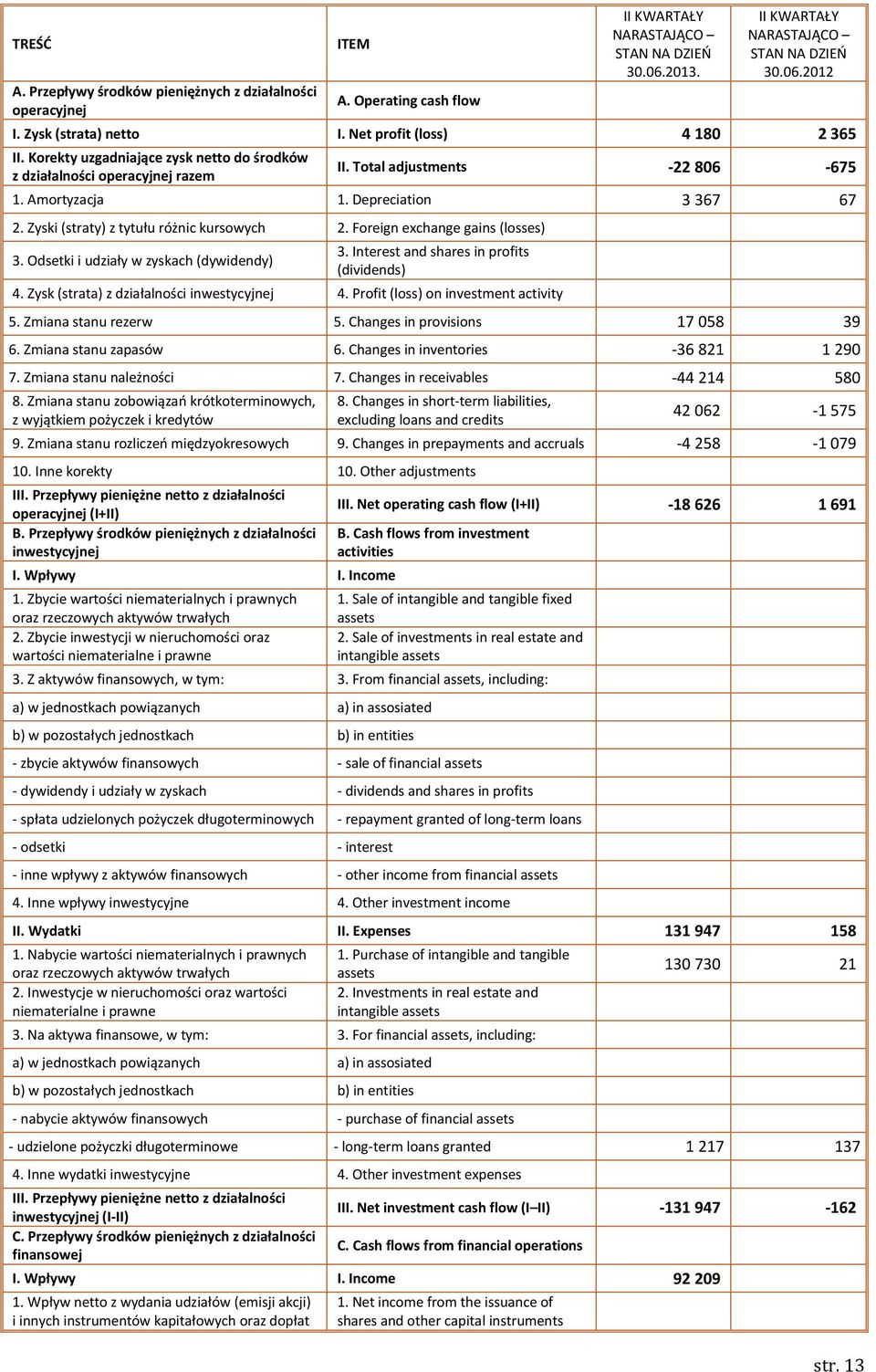 Depreciation 3 367 67 2. Zyski (straty) z tytułu różnic kursowych 2. Foreign exchange gains (losses) 3. Odsetki i udziały w zyskach (dywidendy) 3. Interest and shares in profits (dividends) 4.