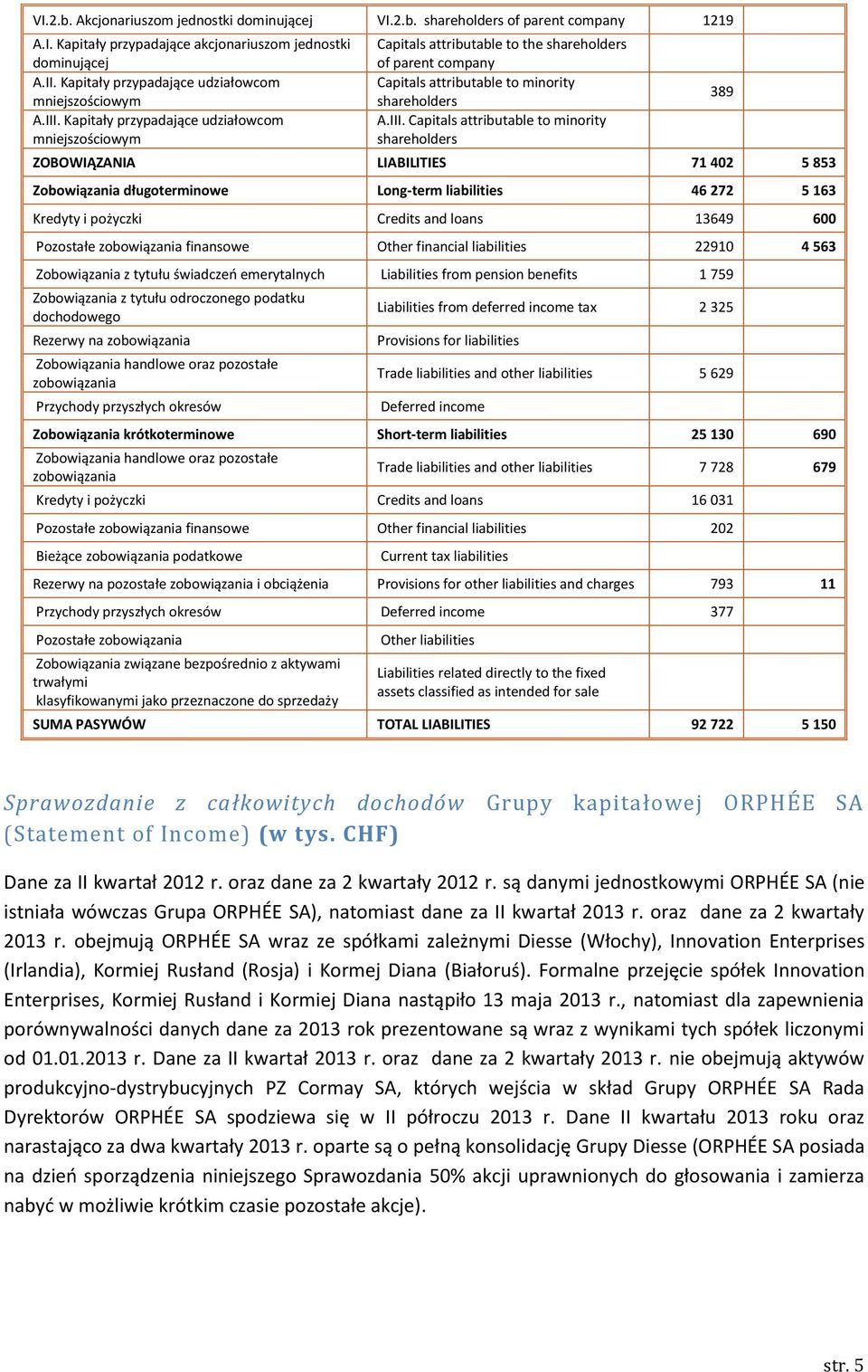 LIABILITIES 71 402 5 853 Zobowiązania długoterminowe Long-term liabilities 46 272 5 163 Kredyty i pożyczki Credits and loans 13649 600 Pozostałe zobowiązania finansowe Other financial liabilities