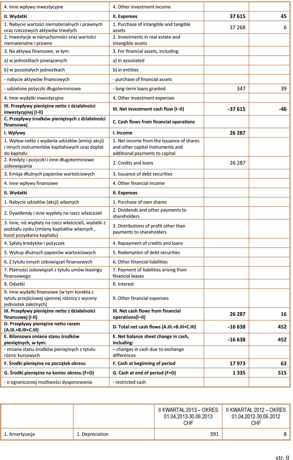 For financial assets, including: a) w jednostkach powiązanych a) in assosiated b) w pozostałych jednostkach b) in entities - nabycie aktywów finansowych - purchase of financial assets 37 268 6 -