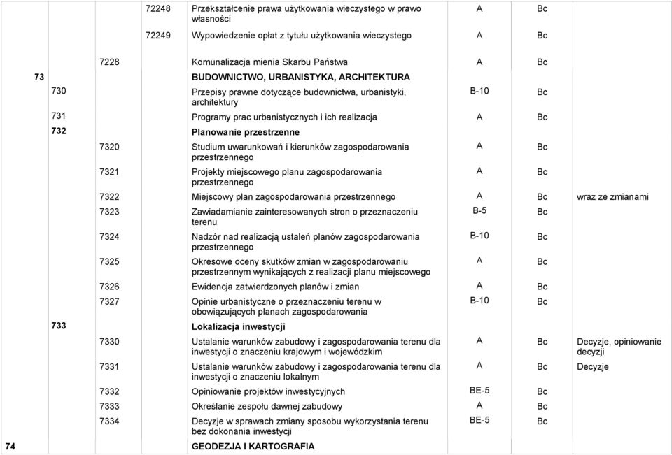 zagospodarowania przestrzennego 7321 Projekty miejscowego planu zagospodarowania przestrzennego 7322 Miejscowy plan zagospodarowania przestrzennego wraz ze zmianami 7323 Zawiadamianie