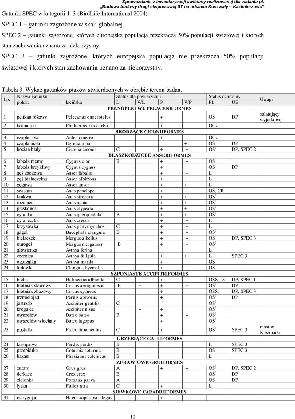 przekracza 50% populacji światowej i których stan zachowania uznano za niekorzystny. Tabela 3. Wykaz gatunków ptaków stwierdzonych w obrębie terenu badań. Lp.