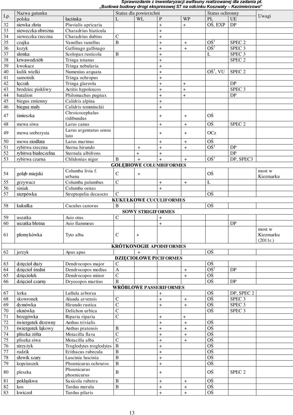 totanus + SPEC 2 39 kwokacz Tringa nebularia + 40 kulik wielki Numenius arquata + OŚ 1, VU SPEC 2 41 samotnik Tringa ochropus + 42 łęczak Tringa glareola + + DP 43 brodziec piskliwy Actitis