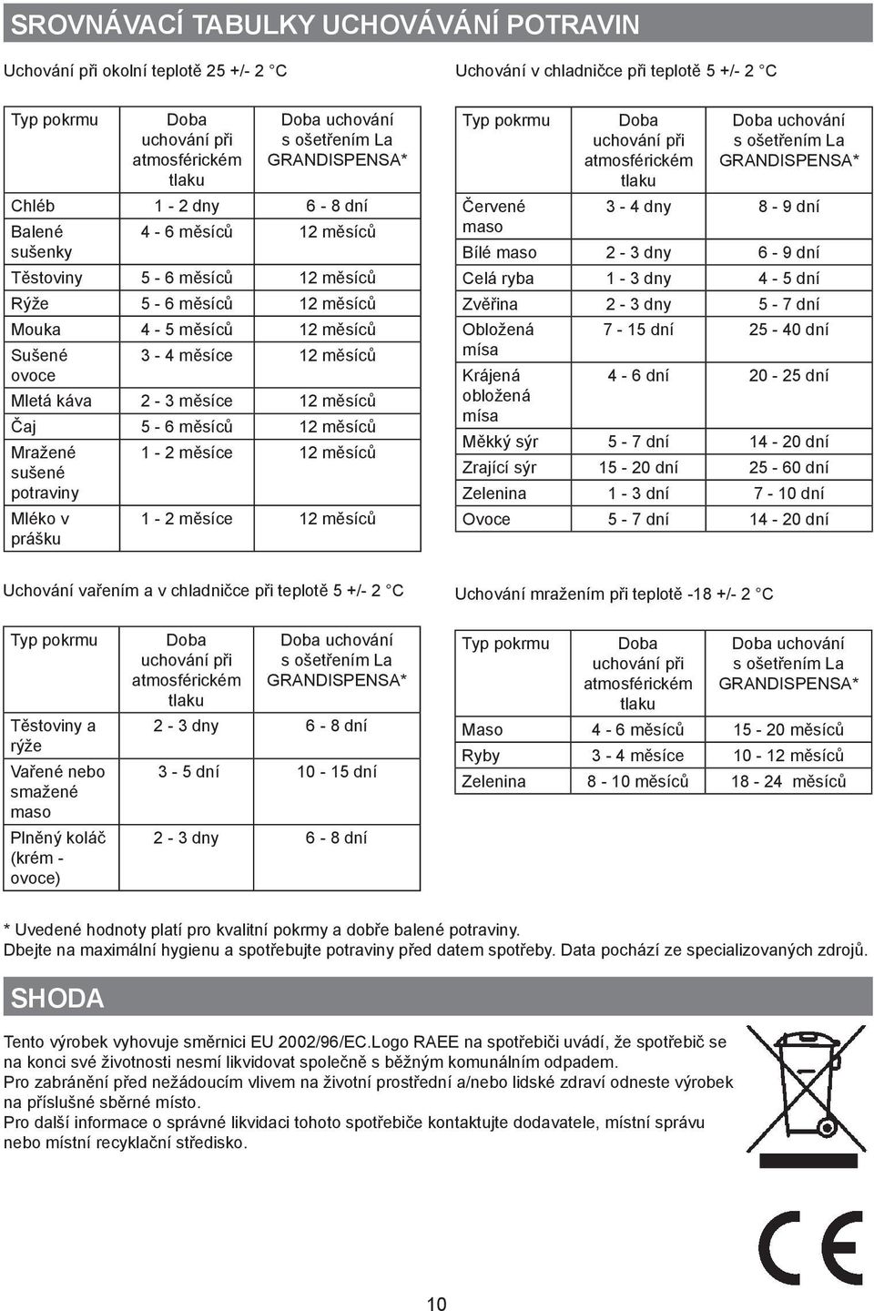 měsíců Mražené sušené potraviny Mléko v prášku 1-2 měsíce 12 měsíců 1-2 měsíce 12 měsíců Uchování v chladničce při teplotě 5 +/- 2 C Typ pokrmu Červené maso Doba uchování při atmosférickém tlaku Doba