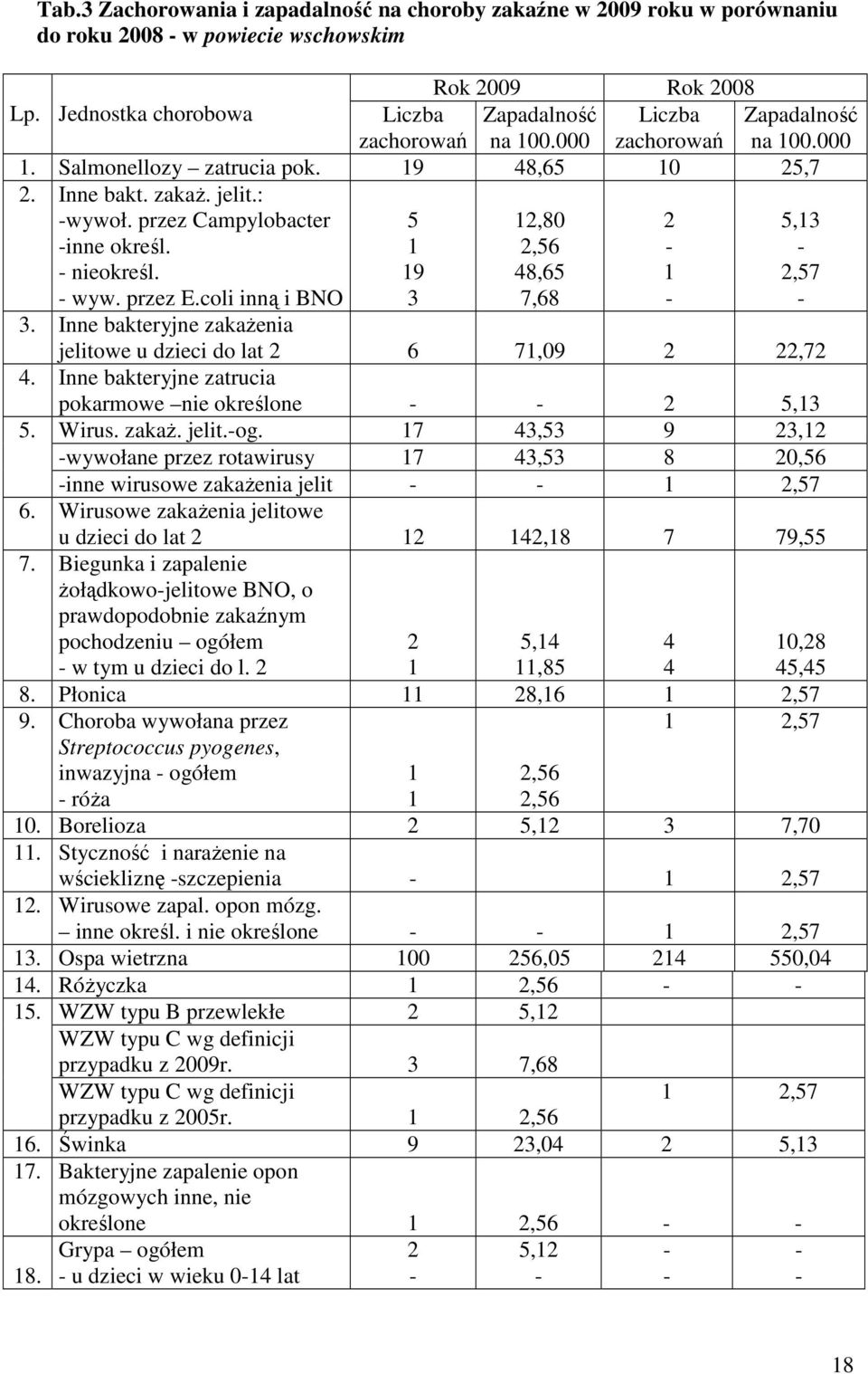 coli inną i BNO 5 9 3 2,8 2,56 48,65 7,68 2 5,3 2,57 3. Inne bakteryjne zakaŝenia jelitowe u dzieci do lat 2 6 7,9 2 22,72 4. Inne bakteryjne zatrucia 5. pokarmowe nie określone 2 5,3 Wirus. zakaŝ. jelit.og.