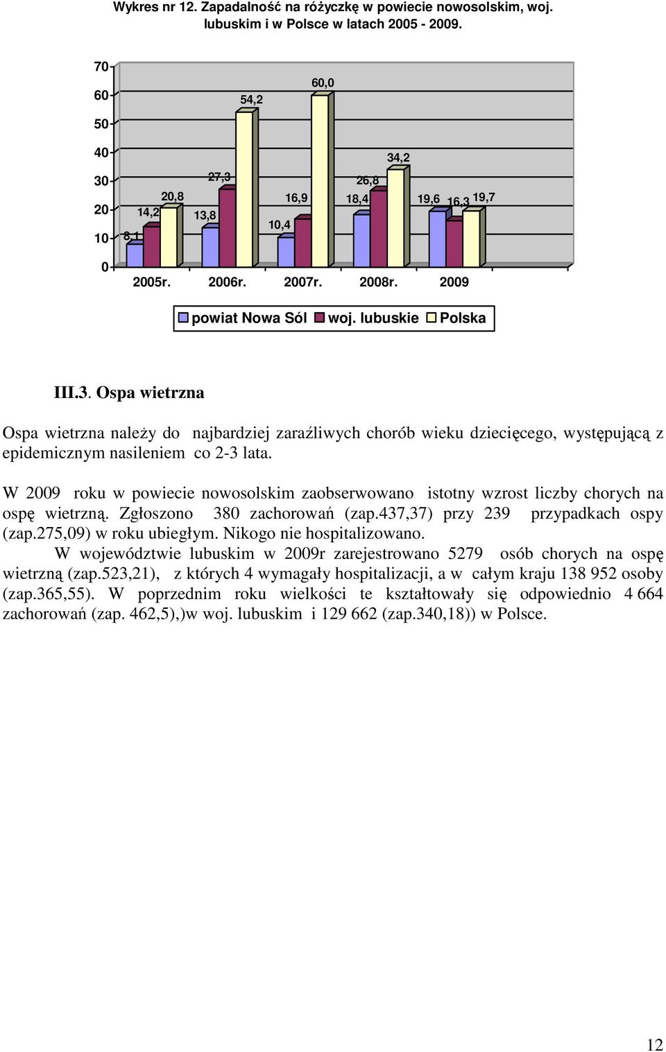 W 29 roku w powiecie nowosolskim zaobserwowano istotny wzrost liczby chorych na ospę wietrzną. Zgłoszono 38 zachorowań (zap.437,37) przy 239 przypadkach ospy (zap.275,9) w roku ubiegłym.