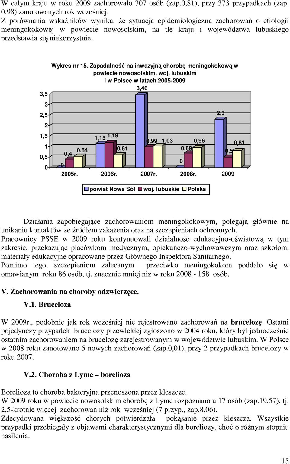 3,5 3 2,5 2,5,5 Wykres nr 5. Zapadalność na inwazyjną chorobę meningokokową w powiecie nowosolskim, woj. lubuskim i w Polsce w latach 25-29 3,46,4,54,5,9,6,99,3,96,69 25r. 26r. 27r. 28r.