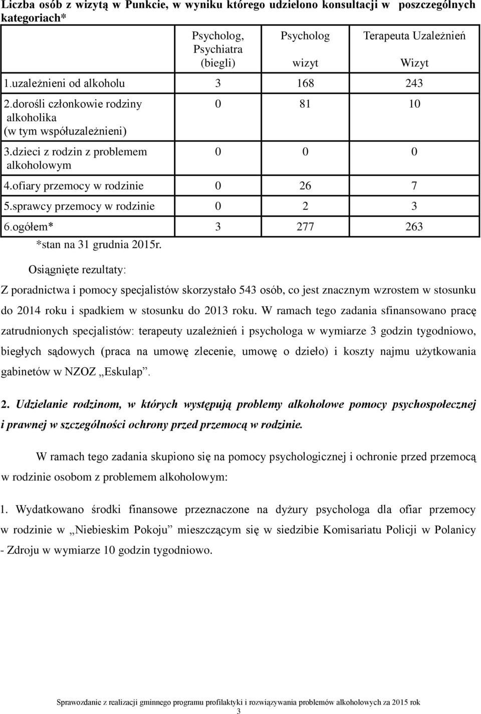 sprawcy przemocy w rodzinie 0 2 3 6.ogółem* 3 277 263 *stan na 31 grudnia 2015r.