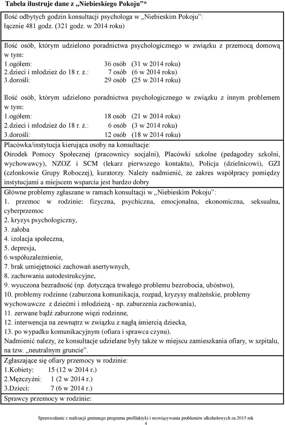 dorośli: 29 osób (25 w 2014 roku) Ilość osób, którym udzielono poradnictwa psychologicznego w związku z innym problemem w tym: 1.ogółem: 18 osób (21 w 2014 roku) 2.dzieci i młodzież do 18 r. ż.