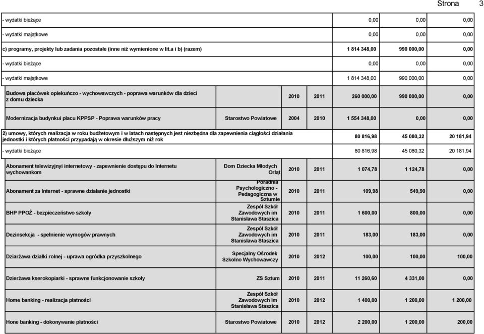 2010 2011 260 000,00 990 000,00 0,00 Modernizacja budynkui placu KPPSP - Poprawa warunków pracy Starostwo Powiatowe 2004 2010 1 554 348,00 0,00 0,00 2) umowy, których realizacja w roku budżetowym i w