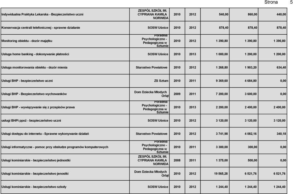 390,80 1 390,80 1 390,80 Usługa home banking - dokonywanie płatności SOSW Uśnice 2010 2013 1 000,00 1 200,00 1 200,00 Usługa monitorowania obiektu - dozór mienia Starostwo Powiatowe 2010 2012 1