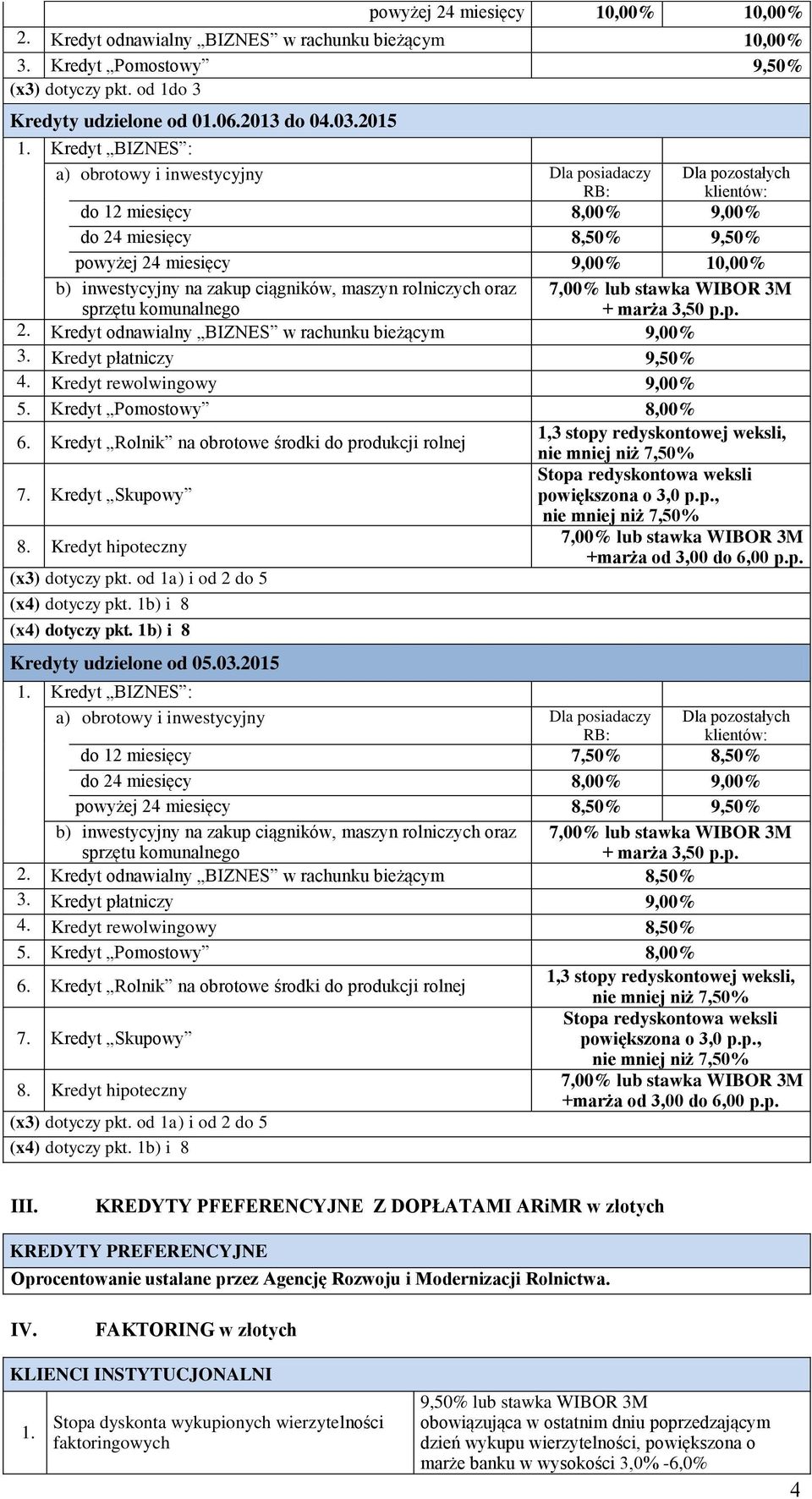 rolniczych oraz + marża 3,50 p.p. sprzętu komunalnego 2. Kredyt odnawialny BIZNES w rachunku bieżącym 9,00% 3. Kredyt płatniczy 9,50% 4. Kredyt rewolwingowy 9,00% 5. Kredyt Pomostowy 8,00% 6.