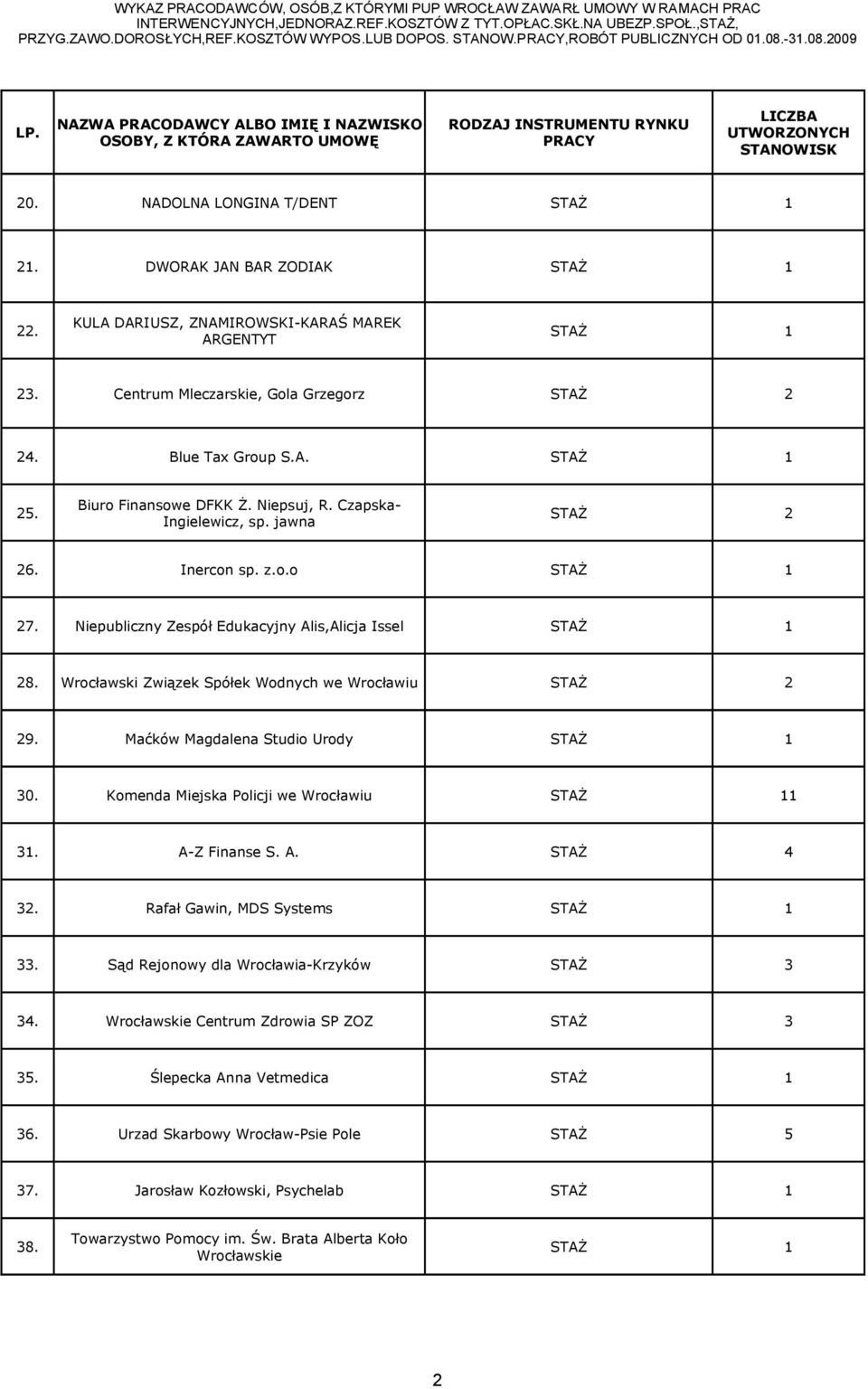 Niepubliczny Zespół Edukacyjny Alis,Alicja Issel 28. Wrocławski Związek Spółek Wodnych we Wrocławiu STAŻ 2 29. Maćków Magdalena Studio Urody 30. Komenda Miejska Policji we Wrocławiu 3. A-Z Finanse S.