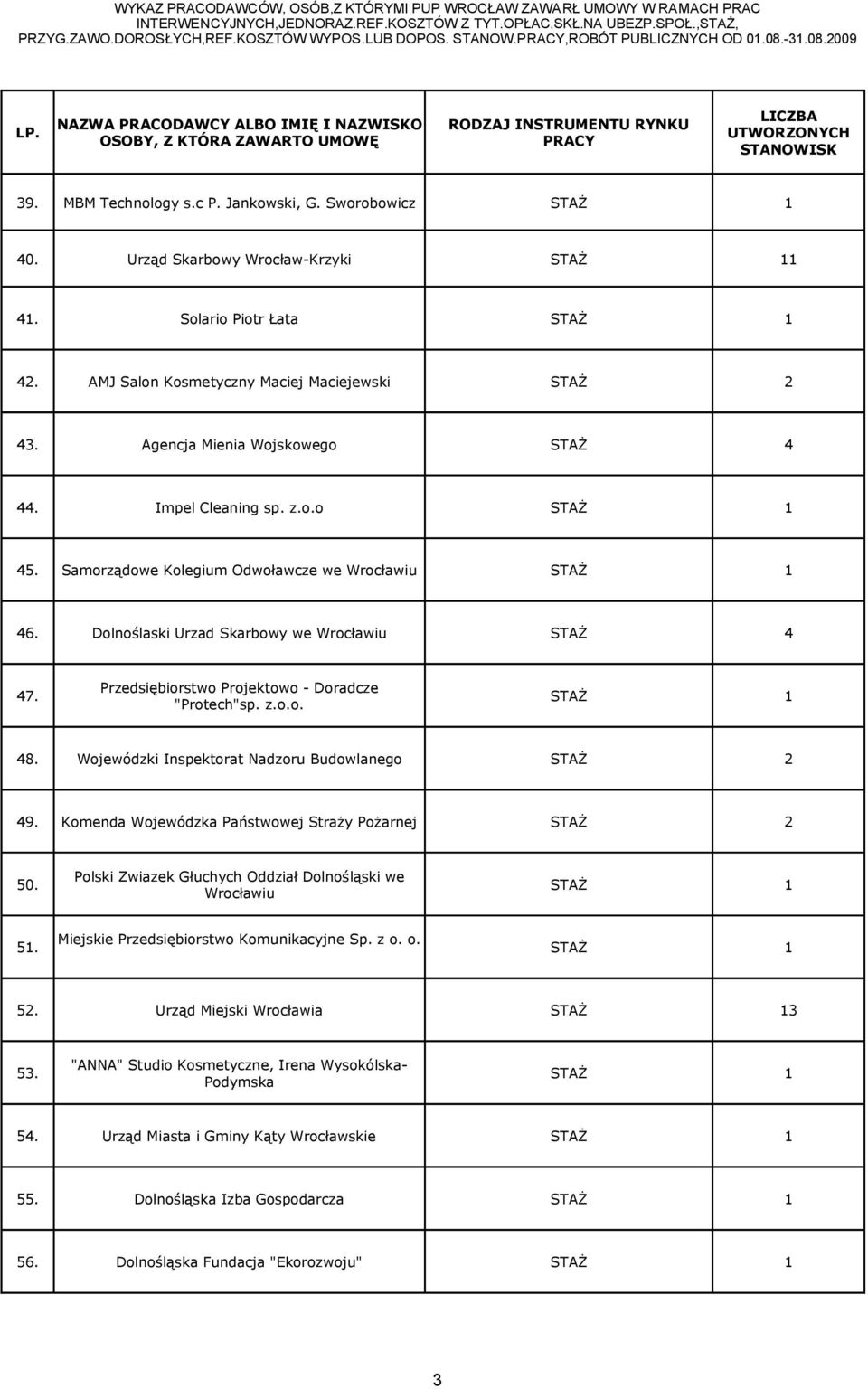Dolnoślaski Urzad Skarbowy we Wrocławiu STAŻ 4 Przedsiębiorstwo Projektowo - Doradcze 47. "Protech"sp. z.o.o. 48. Wojewódzki Inspektorat Nadzoru Budowlanego STAŻ 2 49.
