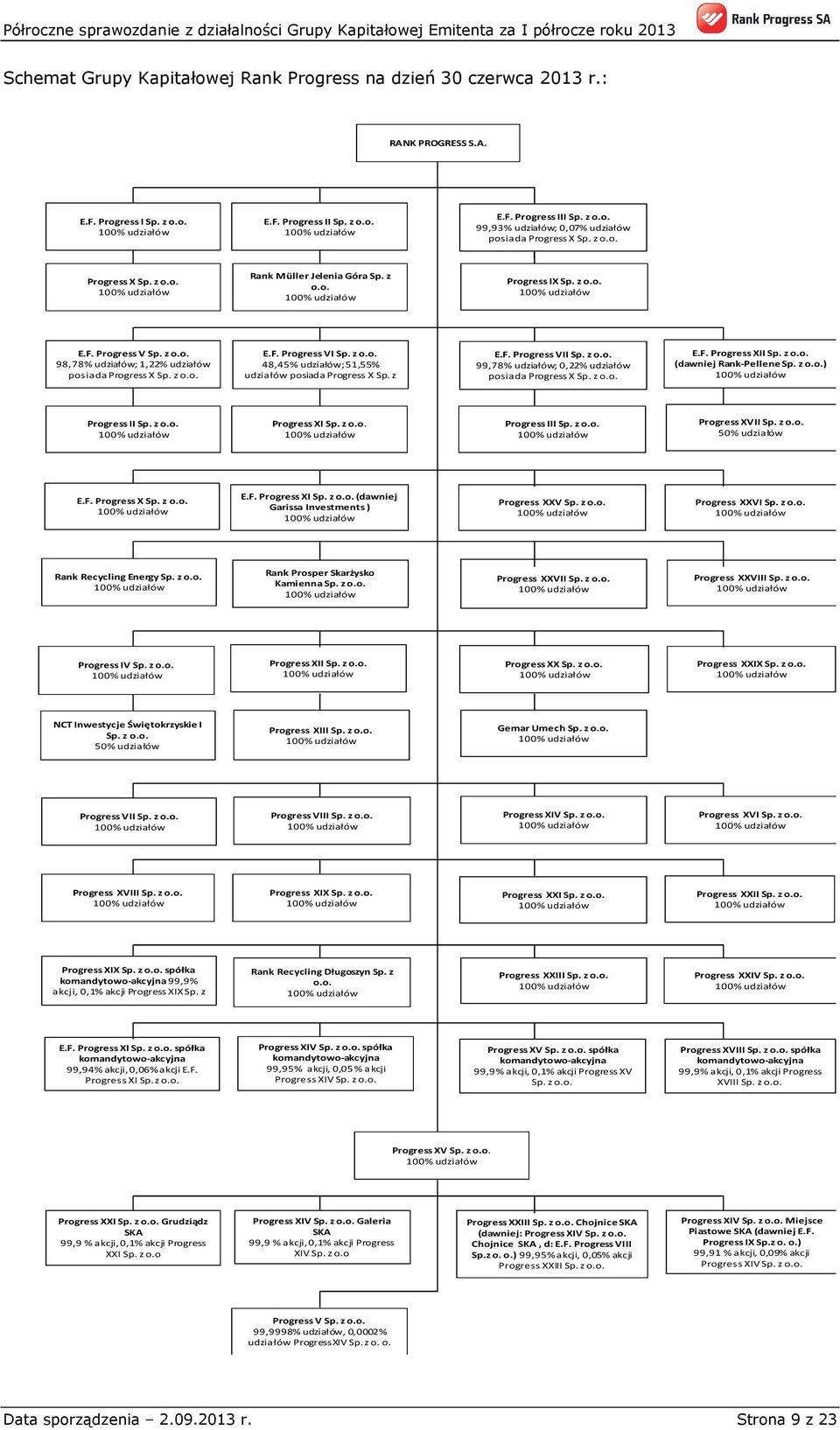 z o.o. 48,45% udziałów;51,55% udziałów posiada Progress X Sp. z E.F. Progress VII Sp.z o.o. 99,78% udziałów;0,22% udziałów posiada Progress X Sp. z o.o. E.F. Progress XII Sp. z o.o. (dawniej Rank-Pellene Sp.