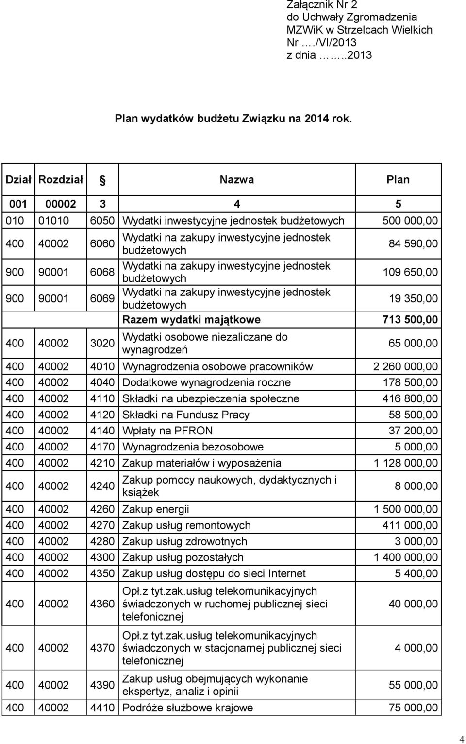 inwestycyjne jednostek budżetowych 84 590,00 Wydatki na zakupy inwestycyjne jednostek budżetowych 109 650,00 Wydatki na zakupy inwestycyjne jednostek budżetowych 19 350,00 Razem wydatki majątkowe 713