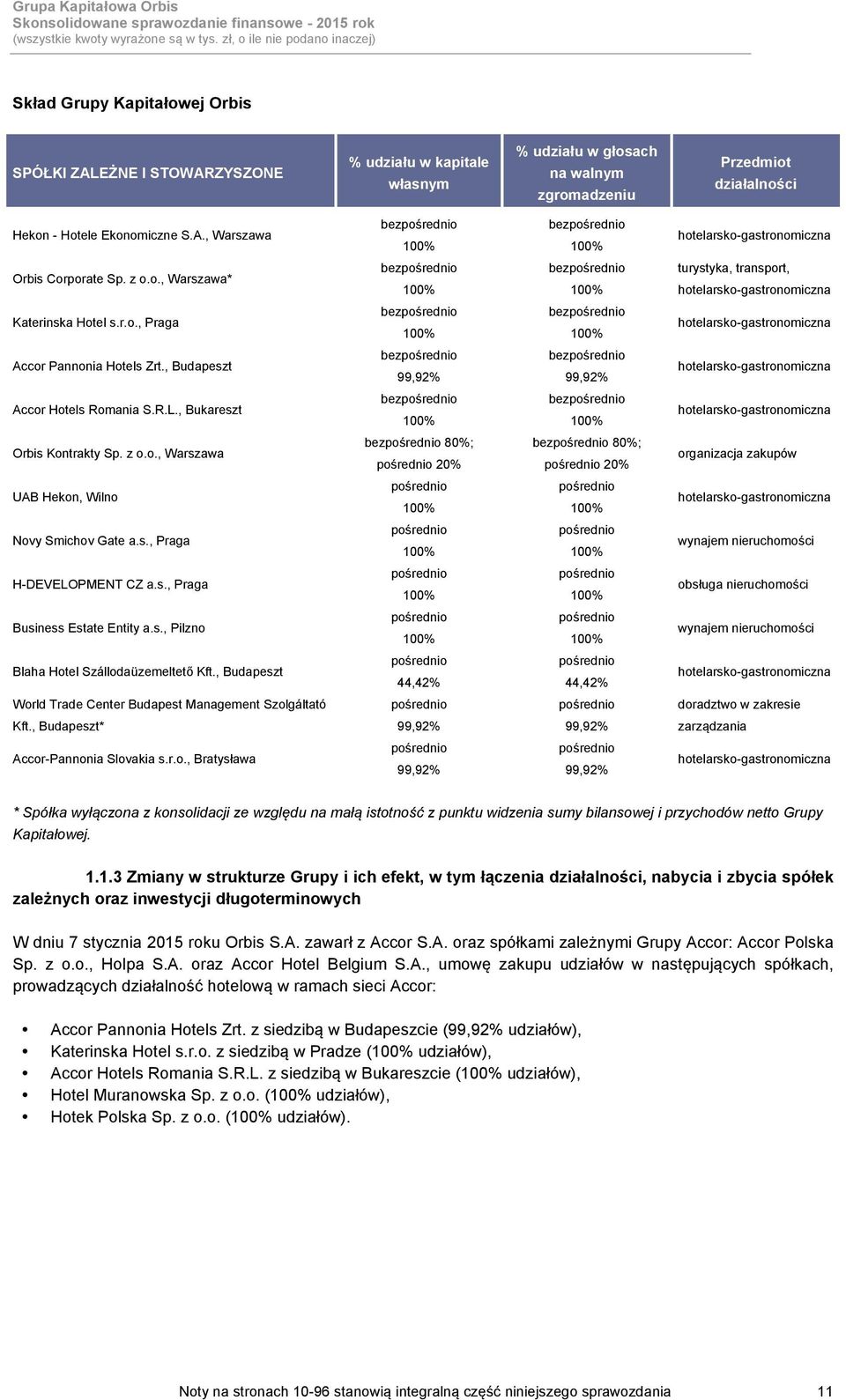 , Budapeszt bezpośrednio 99,92% bezpośrednio 99,92% hotelarsko-gastronomiczna Accor Hotels Romania S.R.L., Bukareszt bezpośrednio 100% bezpośrednio 100% hotelarsko-gastronomiczna Orbis Kontrakty Sp.