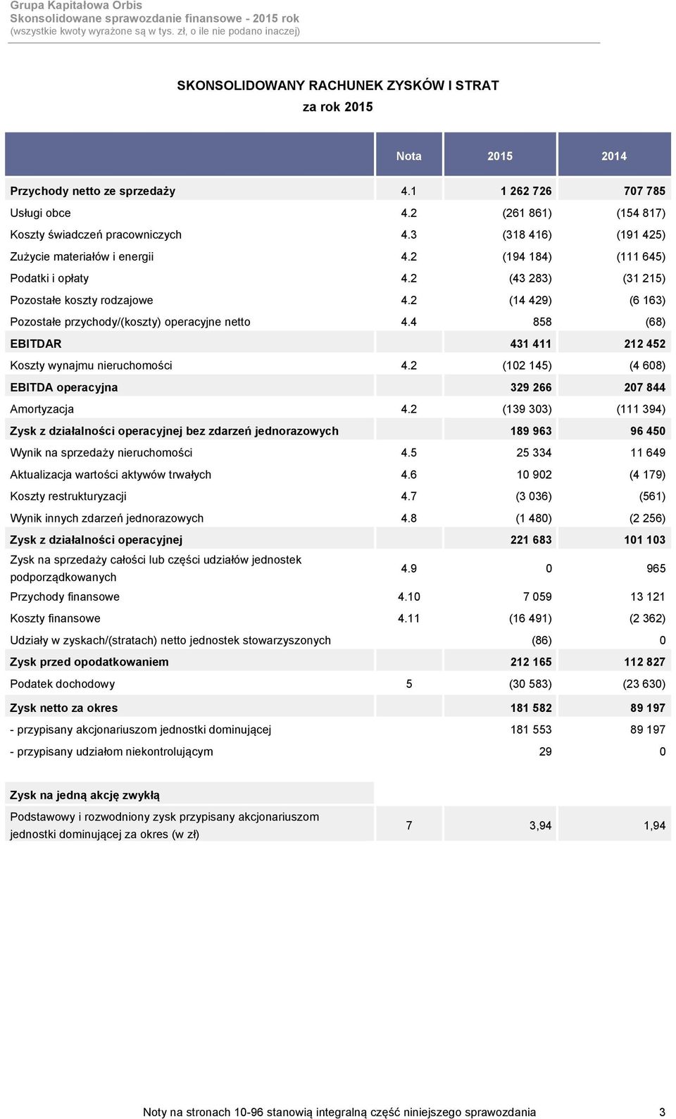 2 (14 429) (6 163) Pozostałe przychody/(koszty) operacyjne netto 4.4 858 (68) EBITDAR 431 411 212 452 Koszty wynajmu nieruchomości 4.