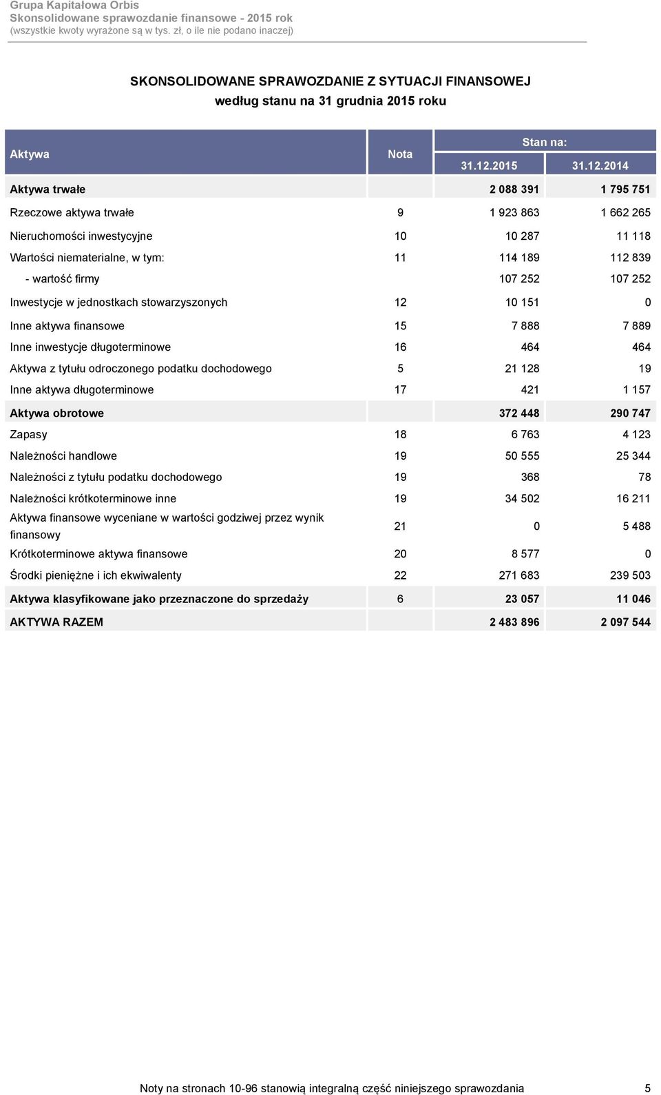 2014 Aktywa trwałe 2 088 391 1 795 751 Rzeczowe aktywa trwałe 9 1 923 863 1 662 265 Nieruchomości inwestycyjne 10 10 287 11 118 Wartości niematerialne, w tym: 11 114 189 112 839 - wartość firmy 107