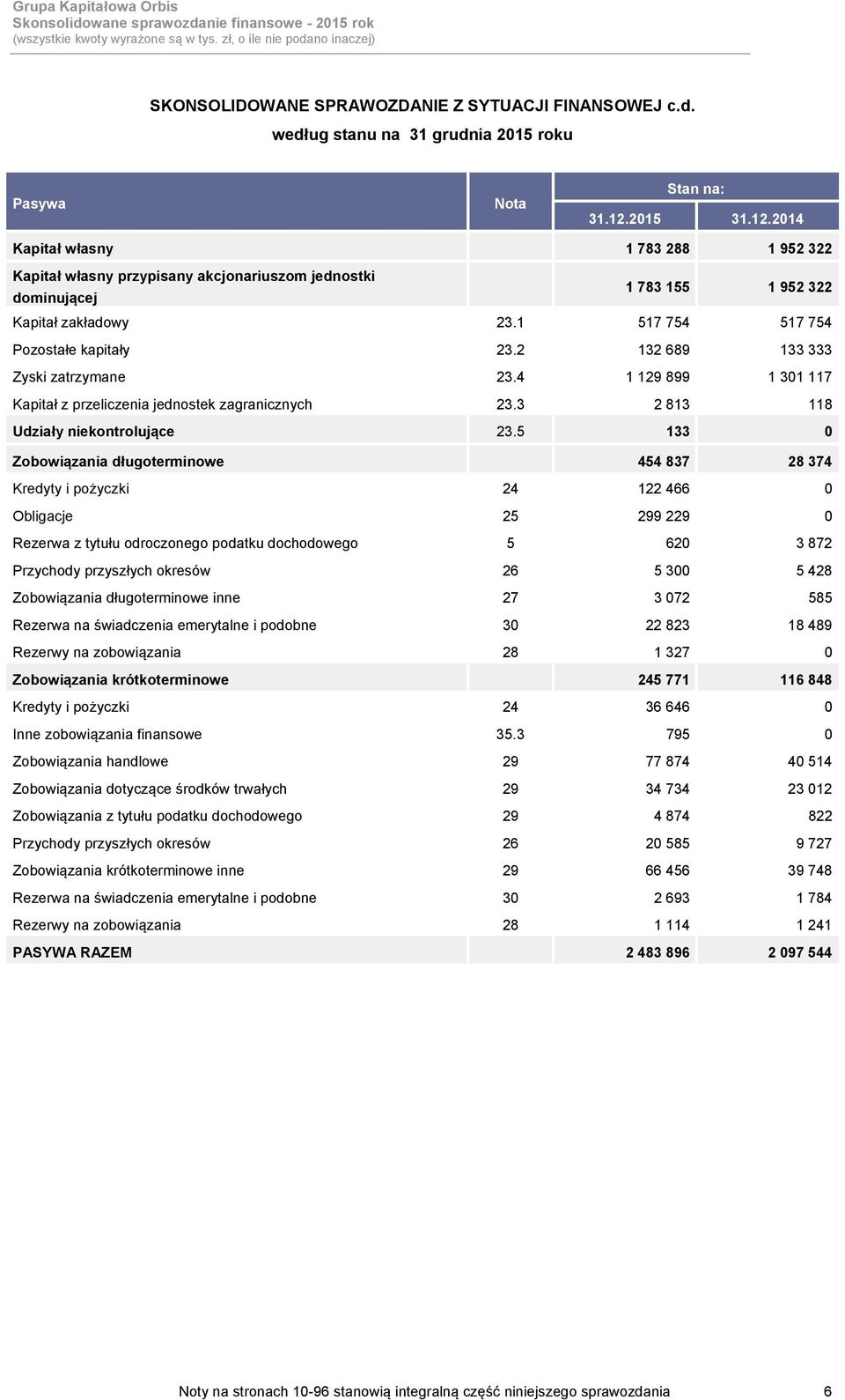 2 132 689 133 333 Zyski zatrzymane 23.4 1 129 899 1 301 117 Kapitał z przeliczenia jednostek zagranicznych 23.3 2 813 118 Udziały niekontrolujące 23.