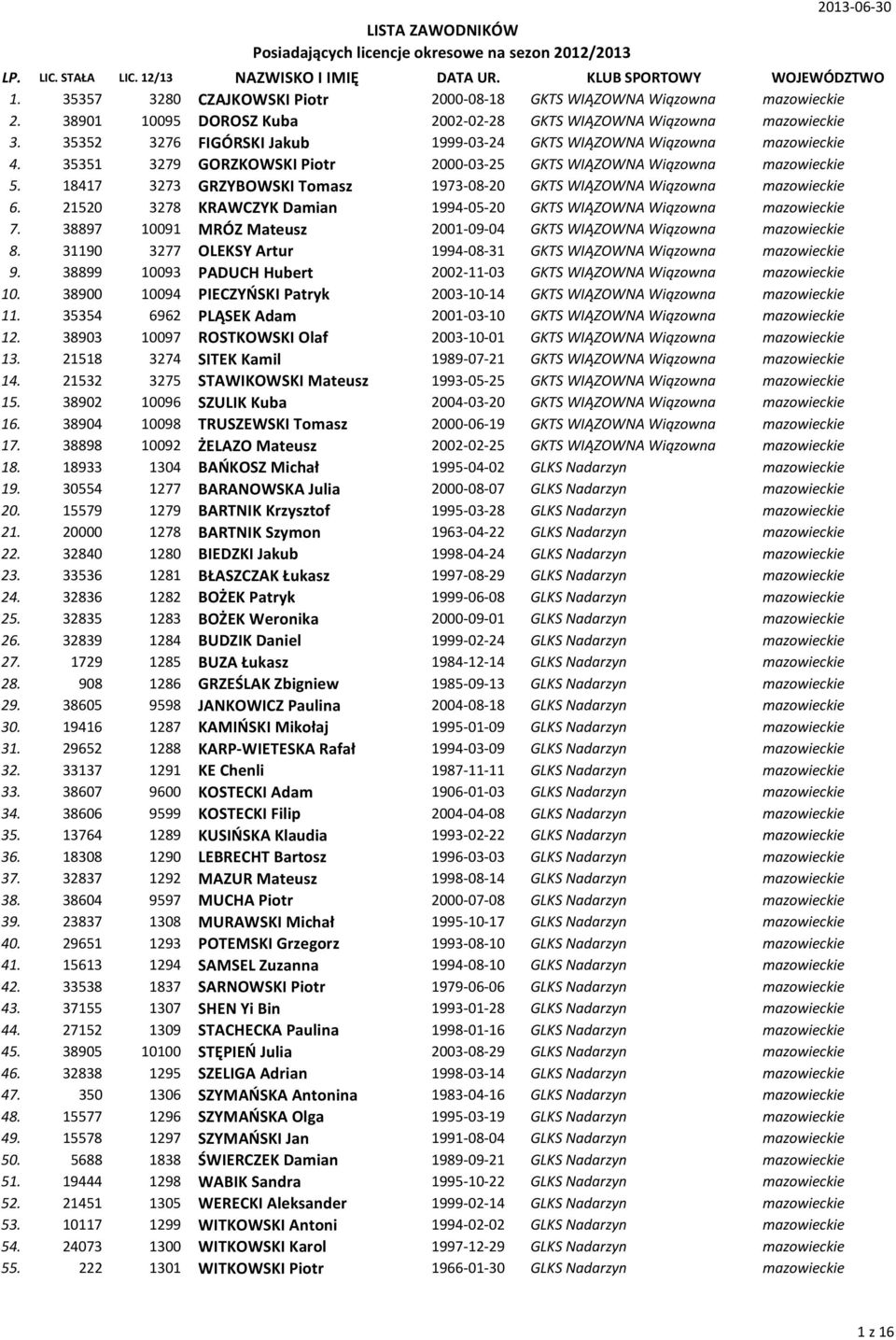 35352 3276 FIGÓRSKI Jakub 1999-03-24 GKTS WIĄZOWNA Wiązowna mazowieckie 4. 35351 3279 GORZKOWSKI Piotr 2000-03-25 GKTS WIĄZOWNA Wiązowna mazowieckie 5.