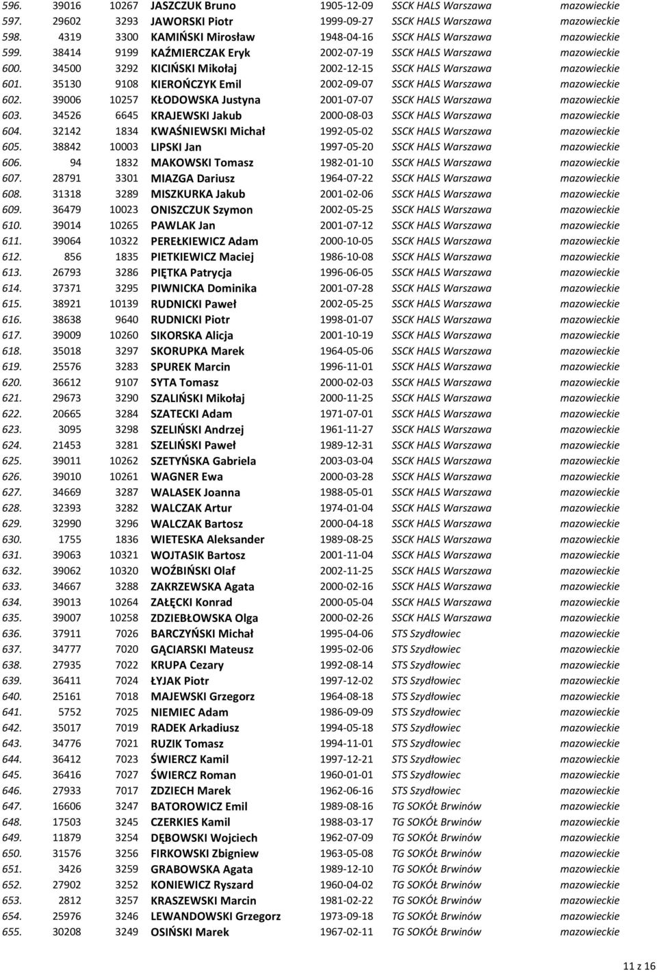 34500 3292 KICIŃSKI Mikołaj 2002-12-15 SSCK HALS Warszawa mazowieckie 601. 35130 9108 KIEROŃCZYK Emil 2002-09-07 SSCK HALS Warszawa mazowieckie 602.