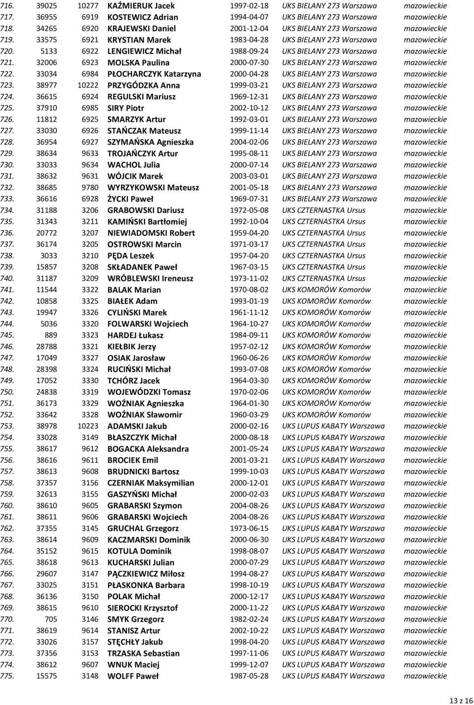 5133 6922 LENGIEWICZ Michał 1988-09-24 UKS BIELANY 273 Warszawa mazowieckie 721. 32006 6923 MOLSKA Paulina 2000-07-30 UKS BIELANY 273 Warszawa mazowieckie 722.