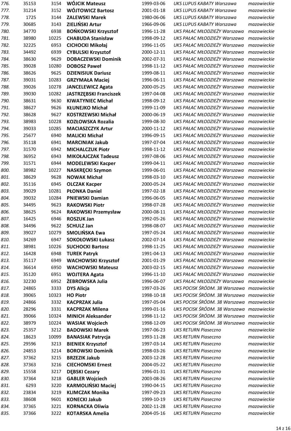34770 6938 BOŃKOWSKI Krzysztof 1996-11-28 UKS PAŁAC MŁODZIEŻY Warszawa mazowieckie 781. 38980 10225 CHABUDA Stanisław 1998-09-12 UKS PAŁAC MŁODZIEŻY Warszawa mazowieckie 782.