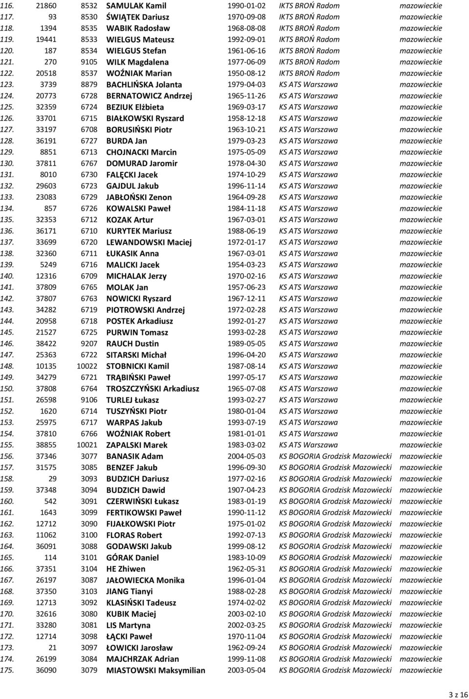 187 8534 WIELGUS Stefan 1961-06-16 IKTS BROŃ Radom mazowieckie 121. 270 9105 WILK Magdalena 1977-06-09 IKTS BROŃ Radom mazowieckie 122.