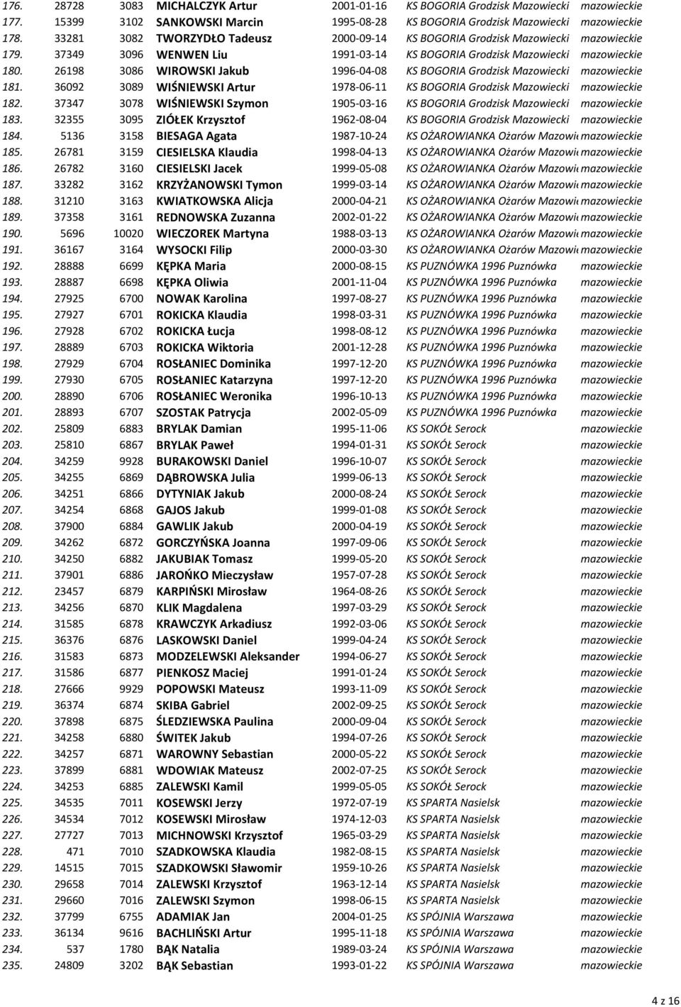 26198 3086 WIROWSKI Jakub 1996-04-08 KS BOGORIA Grodzisk Mazowiecki mazowieckie 181. 36092 3089 WIŚNIEWSKI Artur 1978-06-11 KS BOGORIA Grodzisk Mazowiecki mazowieckie 182.