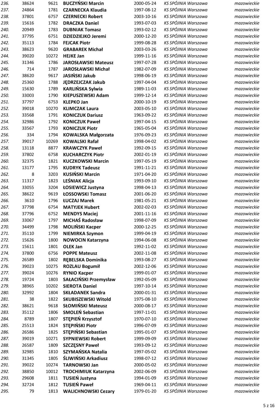 20949 1783 DUBNIAK Tomasz 1993-02-12 KS SPÓJNIA Warszawa mazowieckie 241. 37795 6751 DZIEDZIEJKO Jeremi 2000-12-20 KS SPÓJNIA Warszawa mazowieckie 242.