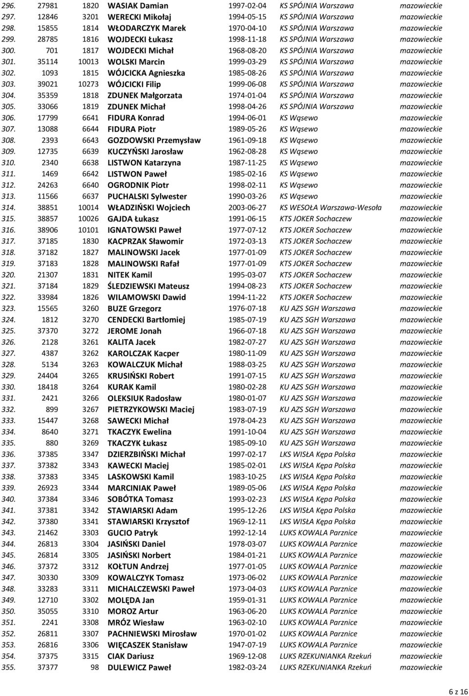 701 1817 WOJDECKI Michał 1968-08-20 KS SPÓJNIA Warszawa mazowieckie 301. 35114 10013 WOLSKI Marcin 1999-03-29 KS SPÓJNIA Warszawa mazowieckie 302.
