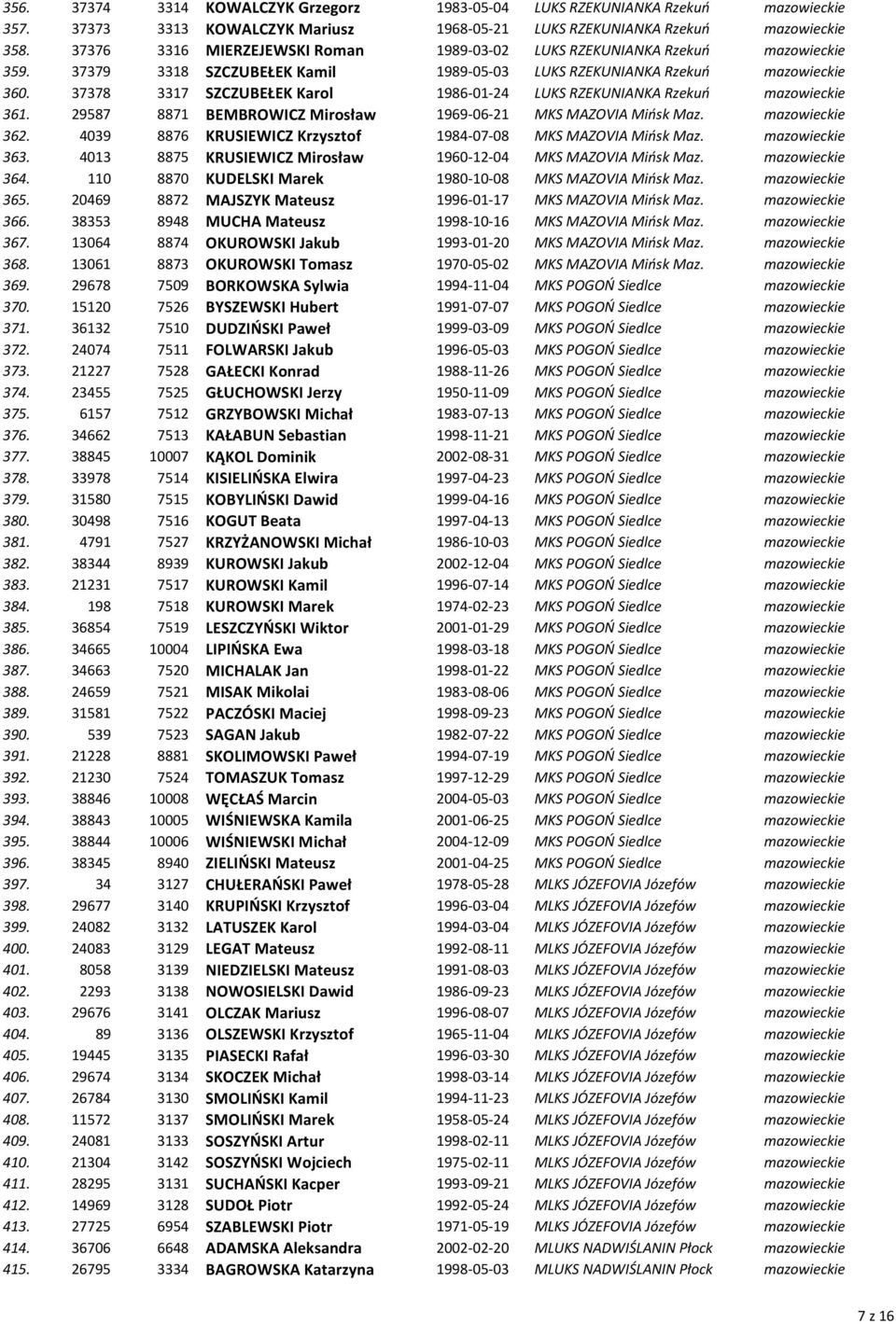 37378 3317 SZCZUBEŁEK Karol 1986-01-24 LUKS RZEKUNIANKA Rzekuń mazowieckie 361. 29587 8871 BEMBROWICZ Mirosław 1969-06-21 MKS MAZOVIA Mińsk Maz. mazowieckie 362.