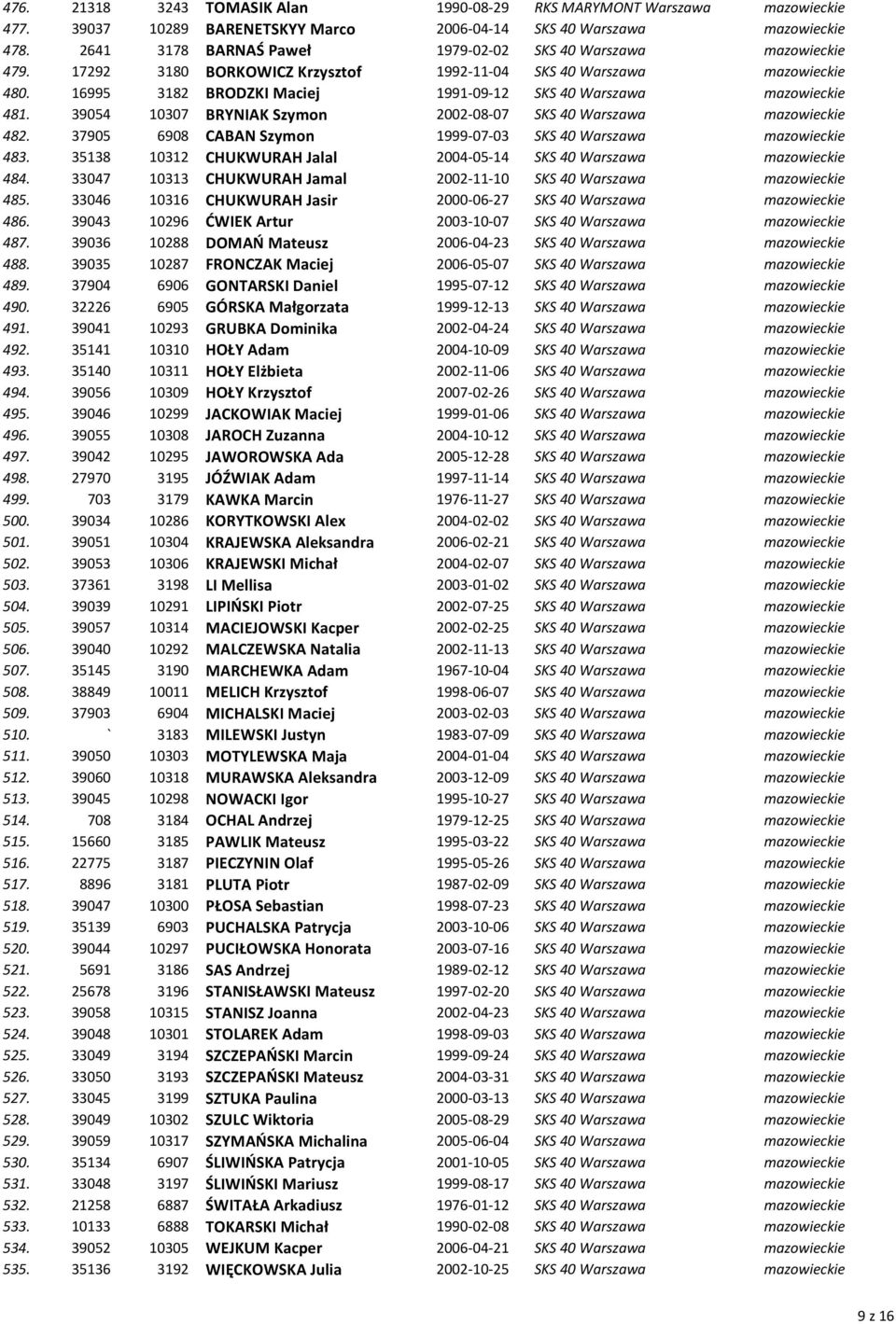 16995 3182 BRODZKI Maciej 1991-09-12 SKS 40 Warszawa mazowieckie 481. 39054 10307 BRYNIAK Szymon 2002-08-07 SKS 40 Warszawa mazowieckie 482.