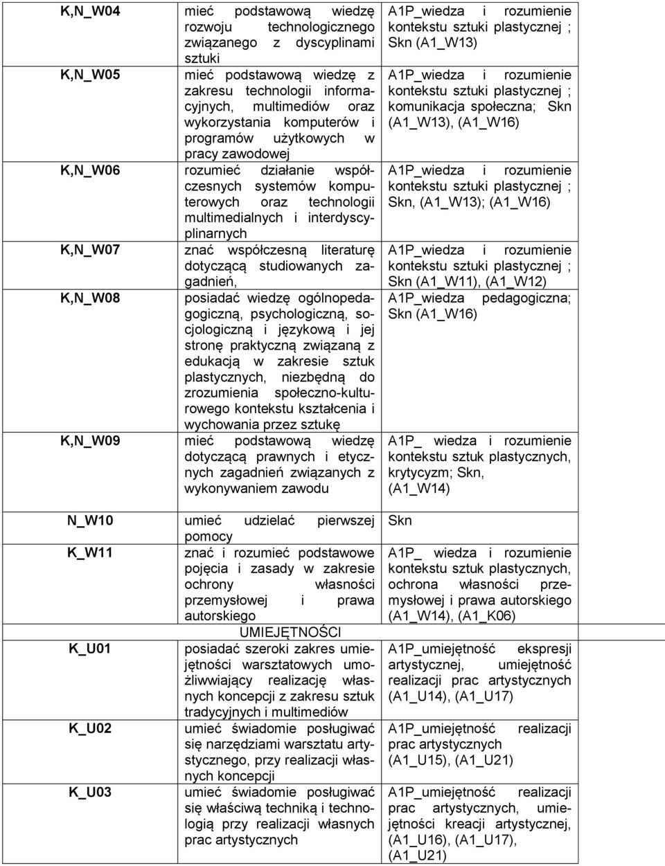 dotyczącą studiowanych zagadnień, K,N_W08 posiadać wiedzę ogólnopedagogiczną, psychologiczną, socjologiczną i językową i jej stronę praktyczną związaną z edukacją w zakresie sztuk plastycznych,