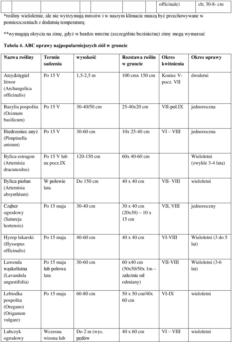 ABC uprawy najpopularniejszych ziół w gruncie Nazwa rośliny Termin sadzenia wysokość Rozstawa roślin w gruncie Okres kwitnienia Okres uprawy Arcydzięgiel litwor (Archangelica officinalis) Po 15 V