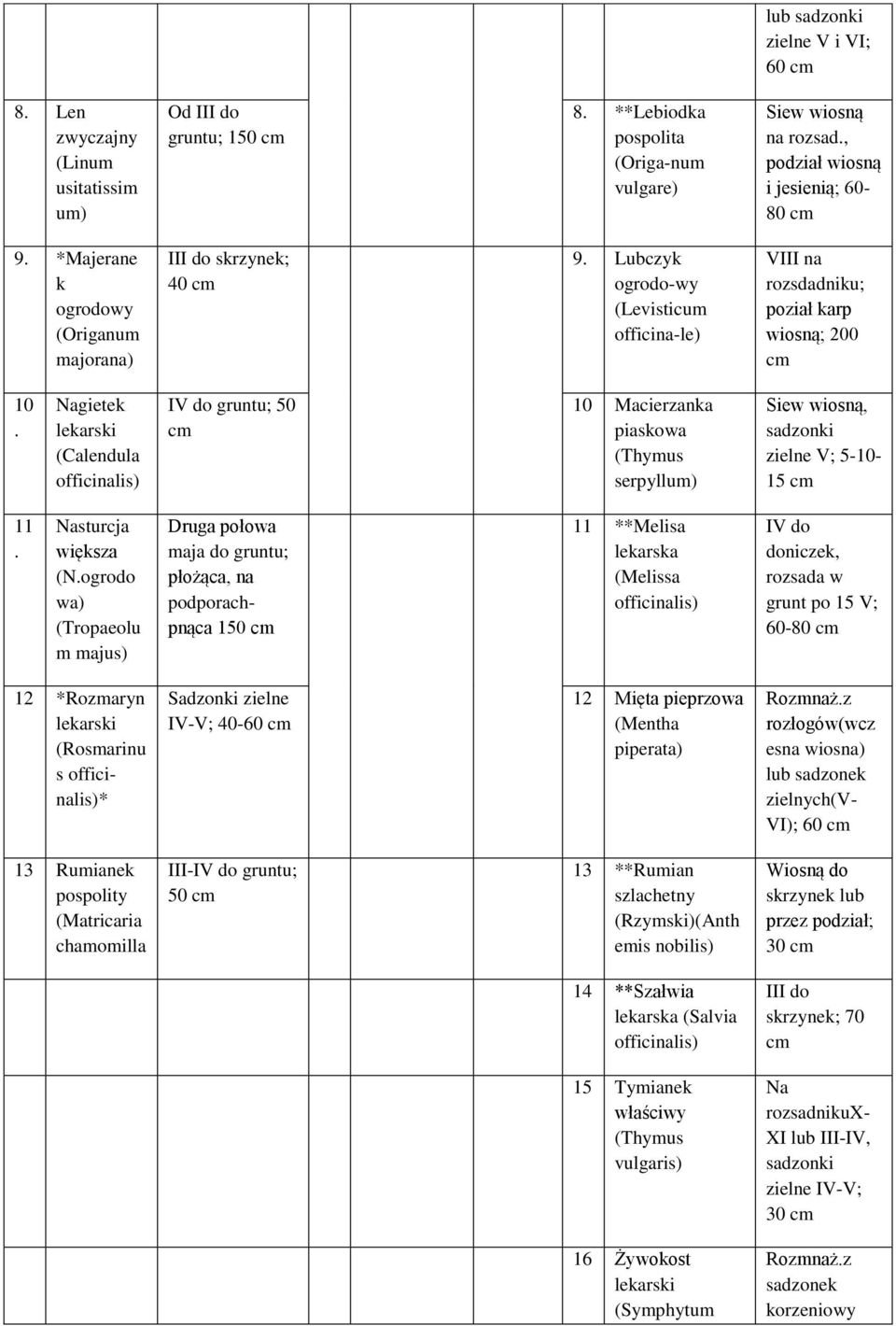 Nagietek lekarski (Calendula officinalis) IV do gruntu; 50 10 Macierzanka piaskowa (Thymus serpyllum) Siew wiosną, sadzonki zielne V; 5-10- 15 11. Nasturcja większa (N.