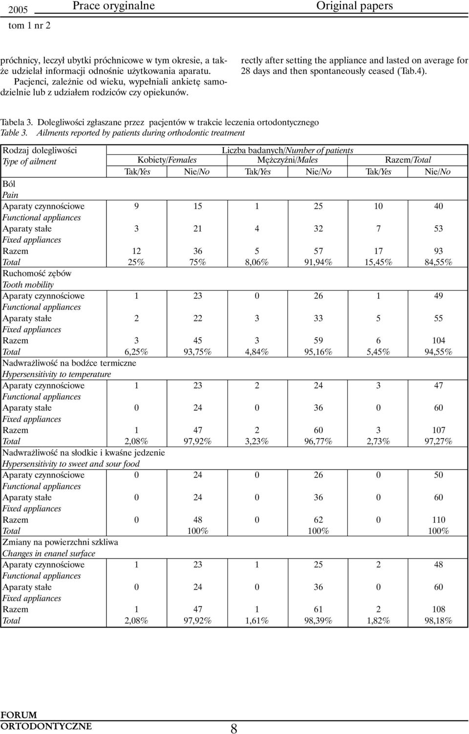 rectly after setting the appliance and lasted on average for 8 days and then spontaneously ceased (Tab.4). Tabela. Dolegliwości zgłaszane przez pacjentów w trakcie leczenia ortodontycznego Table.