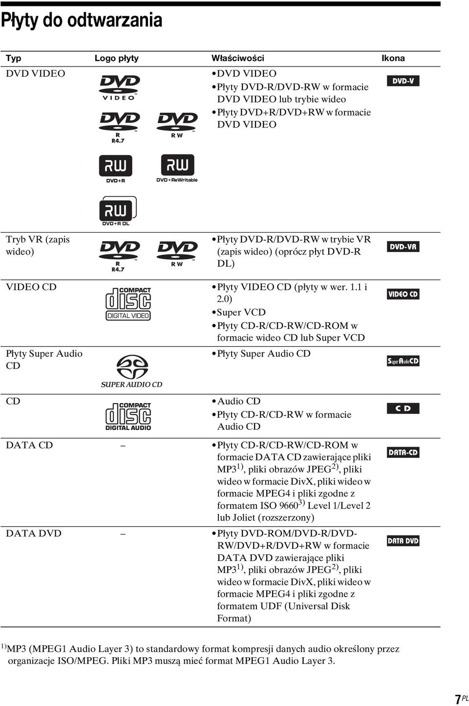 0) Super VCD Płyty CD-R/CD-RW/CD-ROM w formacie wideo CD lub Super VCD Płyty Super Audio CD CD Audio CD Płyty CD-R/CD-RW w formacie Audio CD DATA CD Płyty CD-R/CD-RW/CD-ROM w formacie DATA CD