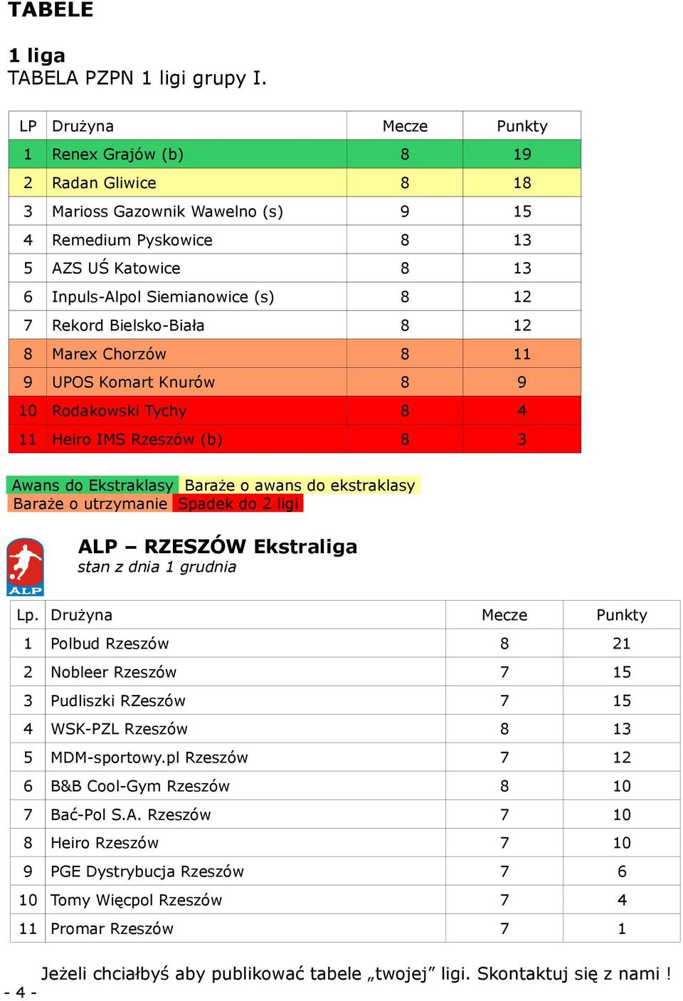 Bielsko-Biała 8 12 8 Marex Chorzów 8 11 9 UPOS Komart Knurów 8 9 10 Rodakowski Tychy 8 4 11 Heiro IMS Rzeszów (b) 8 3 Awans do Ekstraklasy Baraże o awans do ekstraklasy Baraże o utrzymanie Spadek do