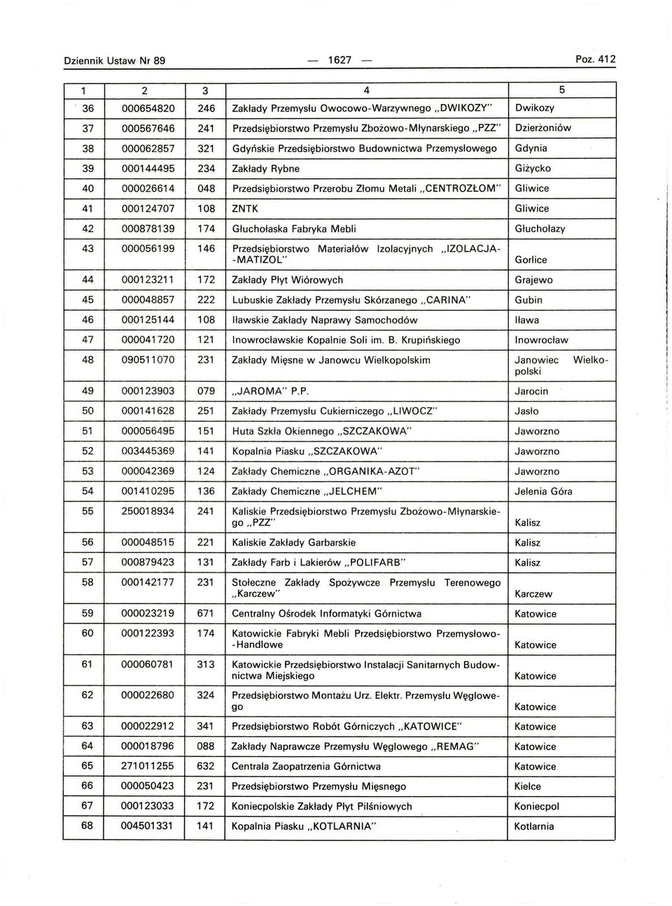 Przedsiębiorstwo Budownictwa Przemysłowego Gdynia 39 000144495 234 Zakłady Rybne Giżycko 40 000026614 048 Przedsiębiorstwo Przerobu Złomu Metali "CENTROZŁOM " Gliwice 41 000124707 108 ZNTK Gliwice 42