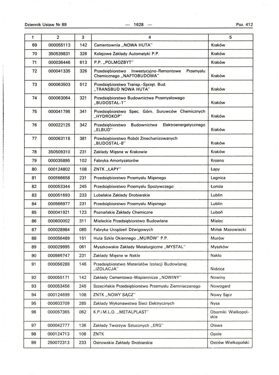 Surowców Chemicznych "HYDROKOP" Kraków 76 000022125 342 Przedsięb i orstwo Budownictwa Elektroenergetycznego " ELBUD" Kraków 77 000063118 381 Przedsiębiorstwo Robót Zmechanizowanych " BUDOSTAL-8"