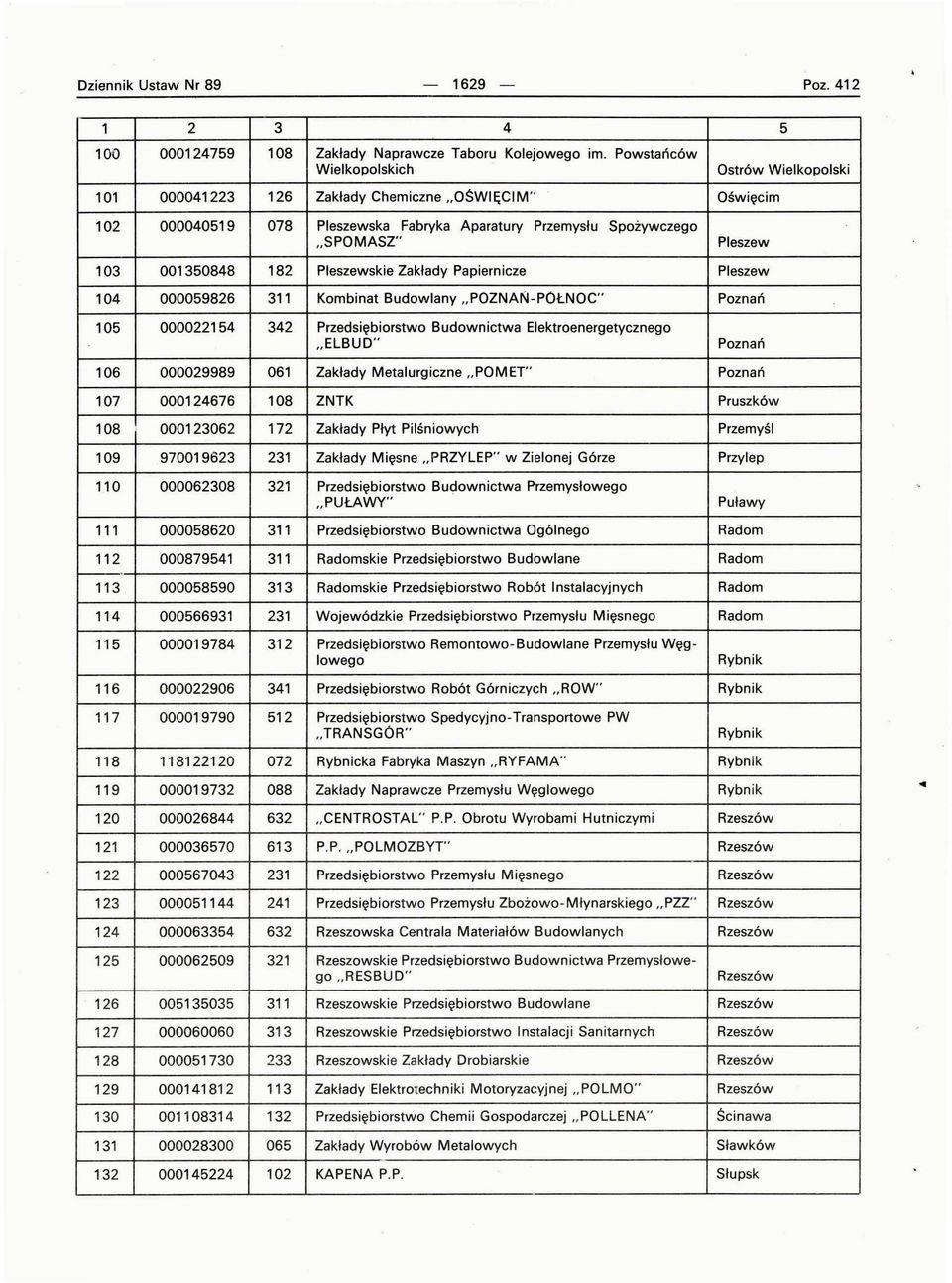 001350848 182 Pleszewskie Zakłady Papiernicze Pleszew 104 000059826 311 Kombinat Budowlany "POZNAŃ-POŁNOC" Poznań 105 000022154 342 Przedsiębiorstwo Budownictwa Elektroenergetycznego "ELBUD" Poznań