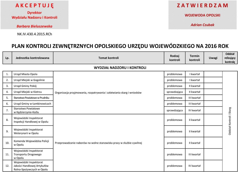 Urząd Gminy Pokój 4. Urząd Miejski w Kietrzu Organizacja przyjmowania, rozpatrywania i załatwiania skarg i wniosków sprawdzająca 5. w Prudniku I 6. Urząd Gminy w Łambinowicach I 7. 8. 9.